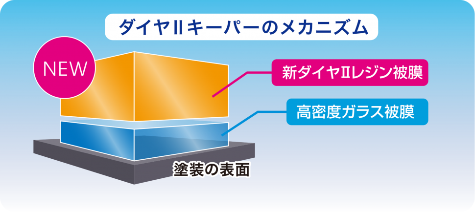 ダイヤⅡキーパー　静岡市　アイカワ　人気　洗車